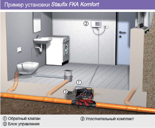 Пример установки Staufix FKA Komfort